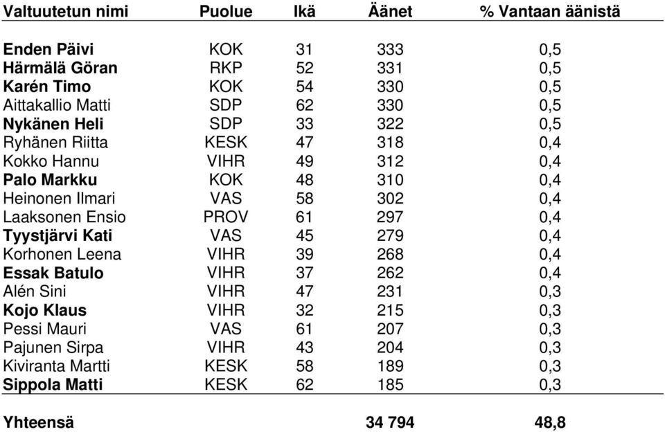 Laaksonen Ensio PROV 61 297 0,4 Tyystjärvi Kati VAS 45 279 0,4 Korhonen Leena VIHR 39 268 0,4 Essak Batulo VIHR 37 262 0,4 Alén Sini VIHR 47 231 0,3 Kojo