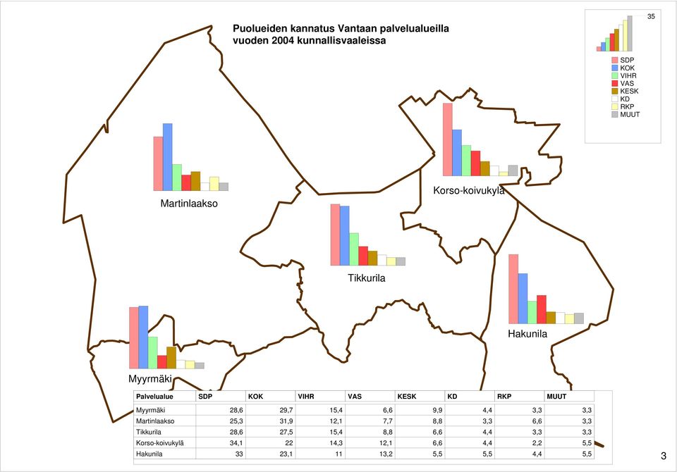 Myyrmäki 28,6 29,7 15,4 6,6 9,9 4,4 3,3 3,3 Martinlaakso 25,3 31,9 12,1 7,7 8,8 3,3 6,6 3,3 Tikkurila 28,6