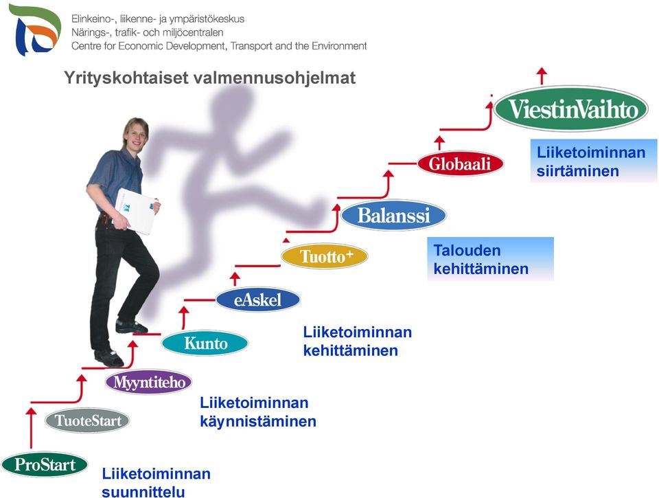 kehittäminen Liiketoiminnan kehittäminen