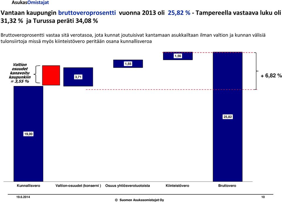 tulonsiirtoja missä myös kiinteistövero peritään osana kunnallisveroa 1,56 Valtion osuudet kanavoitu kaupunkiin = 3,55 % 3,71