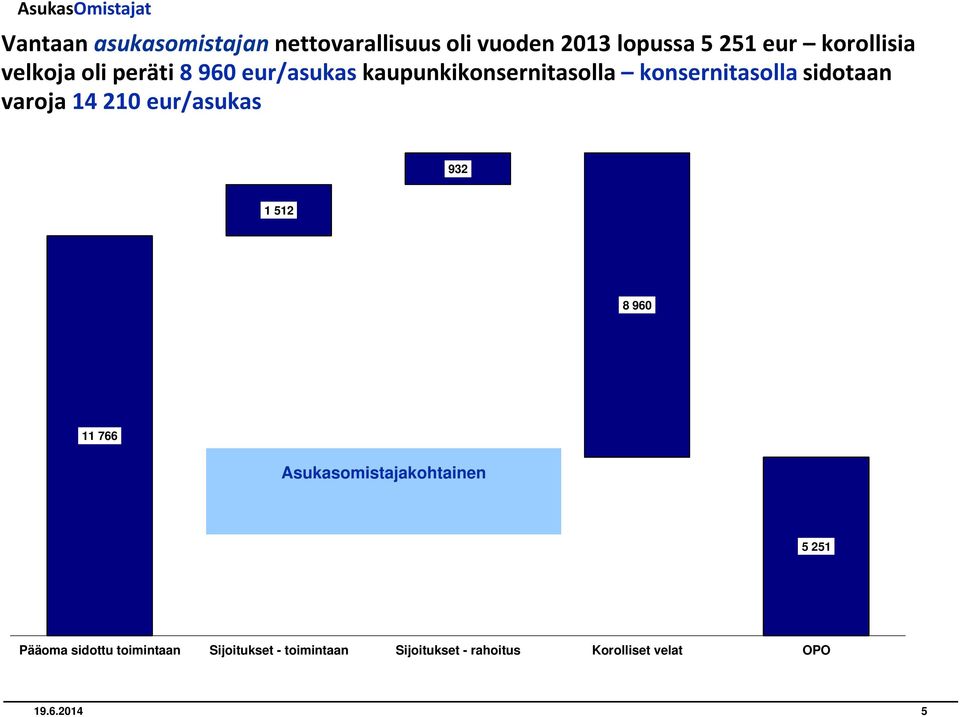 2013 eur 932 1 512 8 960 11 766 Asukasomistajakohtainen OSAKEKURSSI = 5 251 EUR ( + 189 ) Asukasomistajakohtainen osakekurssi =