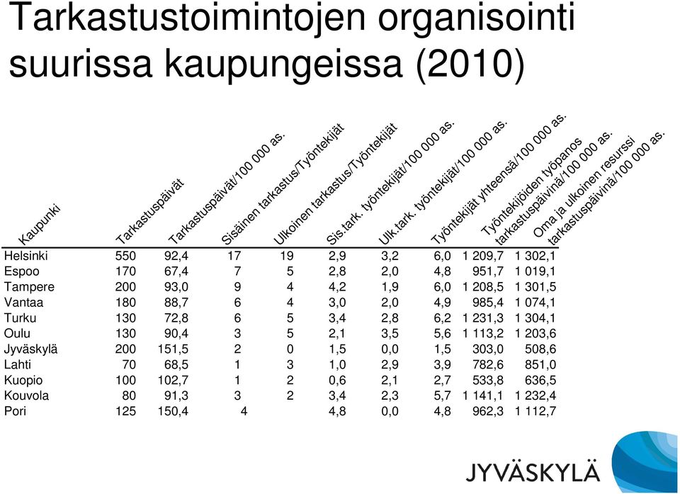 Helsinki 550 92,4 17 19 2,9 3,2 6,0 1 209,7 1 302,1 Espoo 170 67,4 7 5 2,8 2,0 4,8 951,7 1 019,1 Tampere 200 93,0 9 4 4,2 1,9 6,0 1 208,5 1 301,5 Vantaa 180 88,7 6 4 3,0 2,0 4,9 985,4 1 074,1 Turku