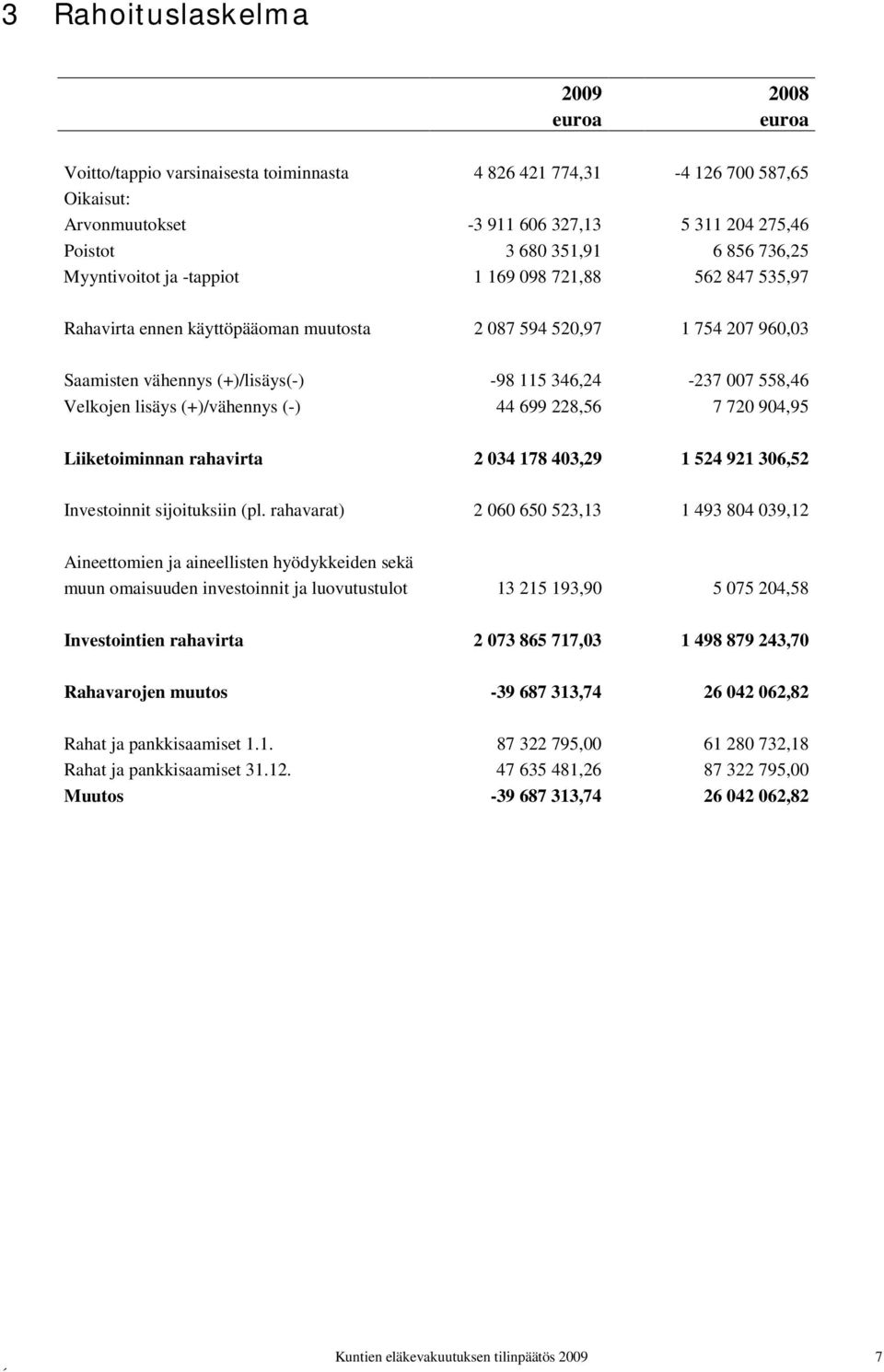 Velkojen lisäys (+)/vähennys (-) 44 699 228,56 7 720 904,95 Liiketoiminnan rahavirta 2 034 178 403,29 1 524 921 306,52 Investoinnit sijoituksiin (pl.