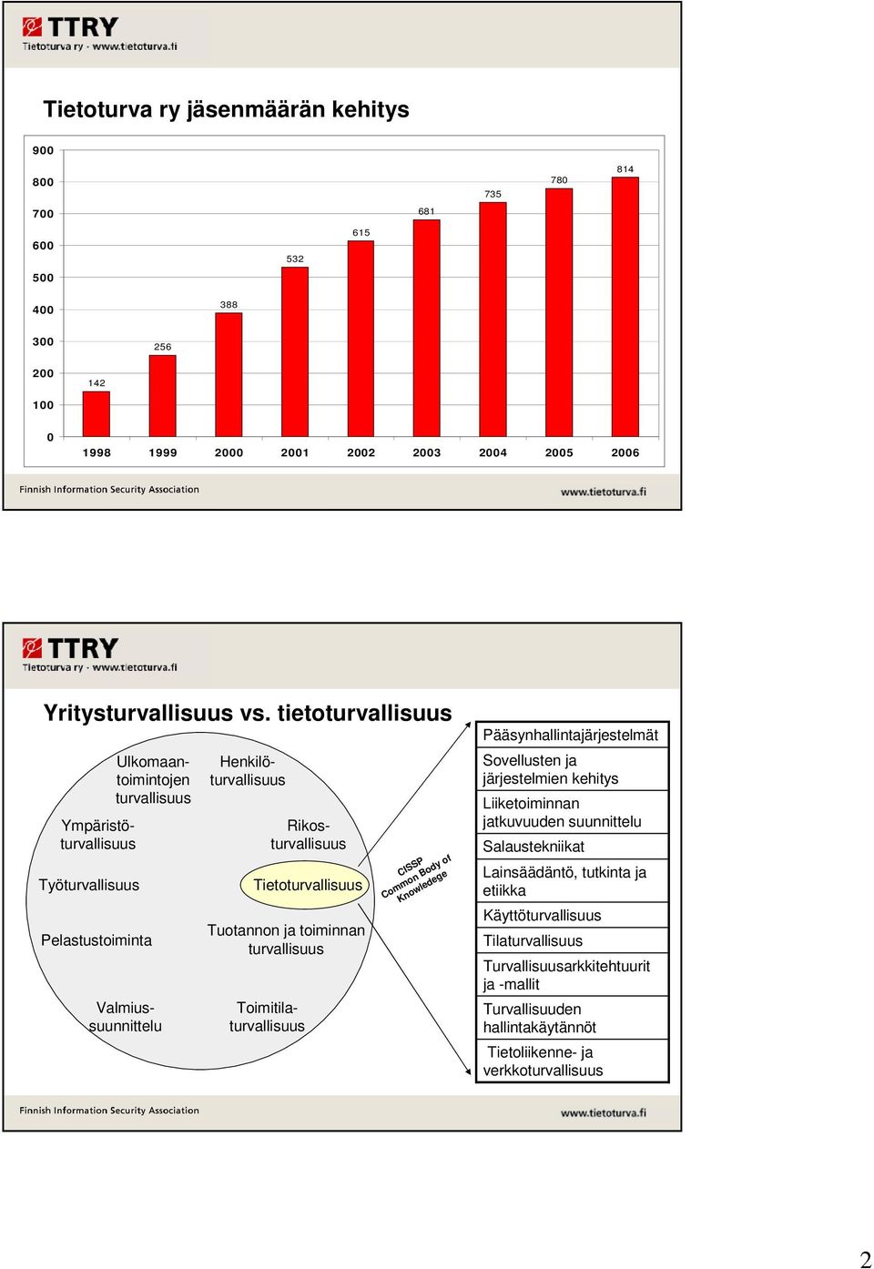 toiminnan turvallisuus Henkilöturvallisuus Rikosturvallisuus CISSP Common Body of Knowledege Pääsynhallintajärjestelmät Sovellusten ja järjestelmien kehitys Liiketoiminnan jatkuvuuden