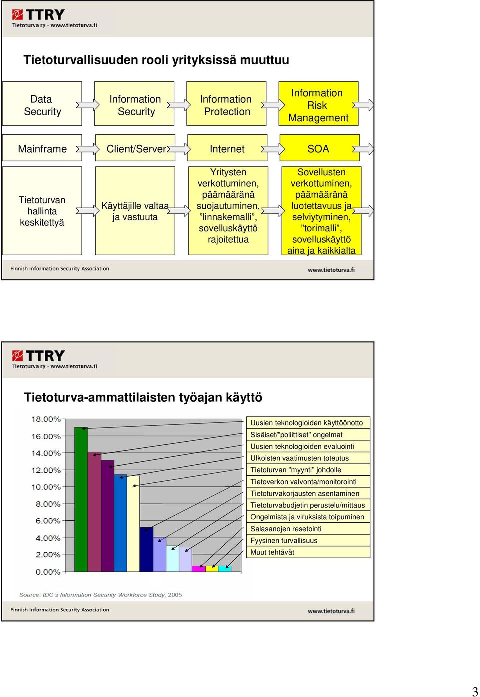 selviytyminen, torimalli, sovelluskäyttö aina ja kaikkialta Tietoturva-ammattilaisten työajan käyttö Uusien teknologioiden käyttöönotto Sisäiset/ poliittiset ongelmat Uusien teknologioiden evaluointi