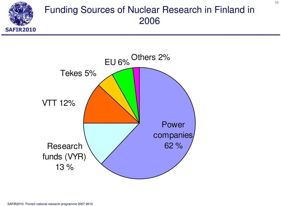 Tekes 5% Others 2% EU 6% VTT 12%