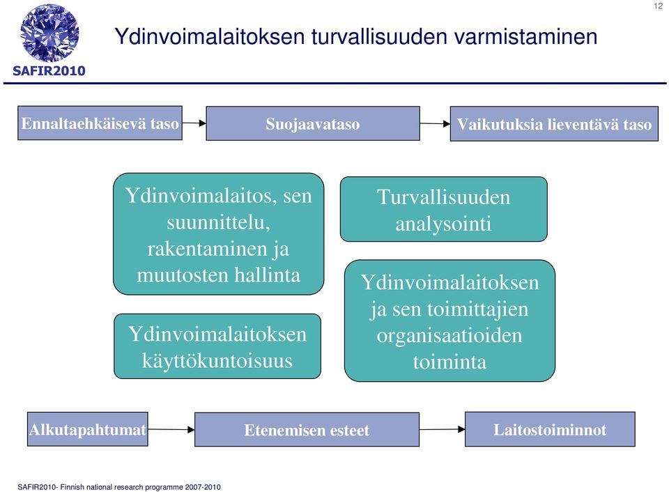 hallinta Ydinvoimalaitoksen käyttökuntoisuus Turvallisuuden analysointi