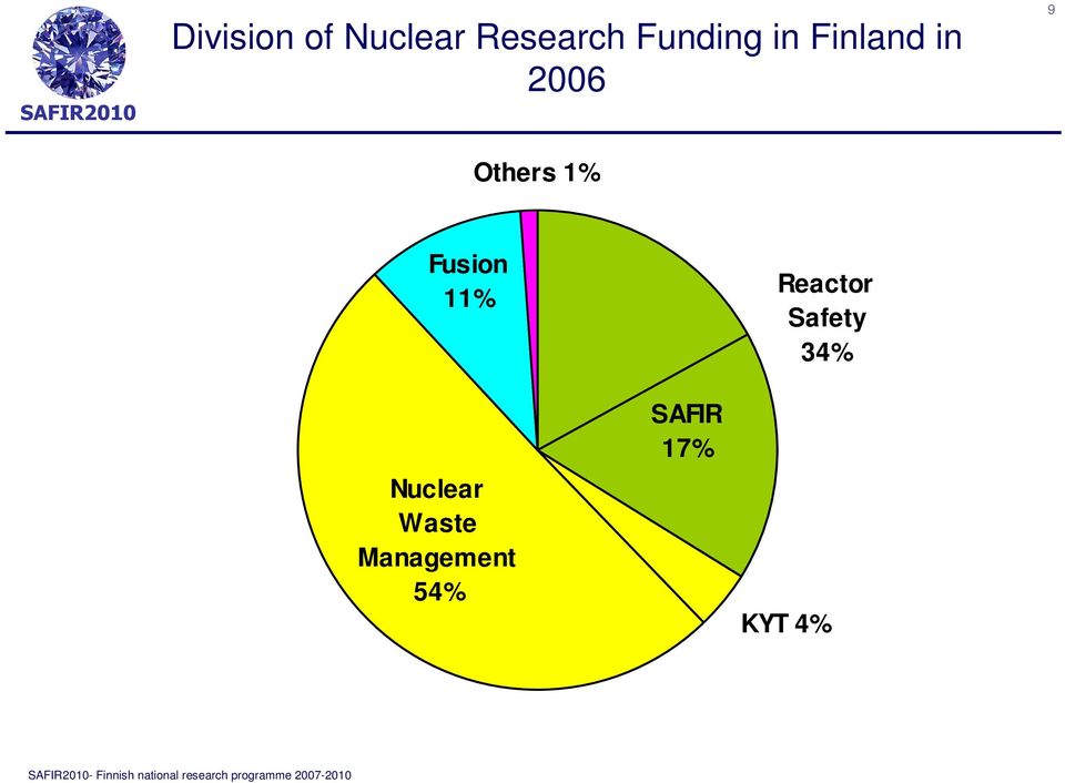 1% Fusion 11% Nuclear Waste