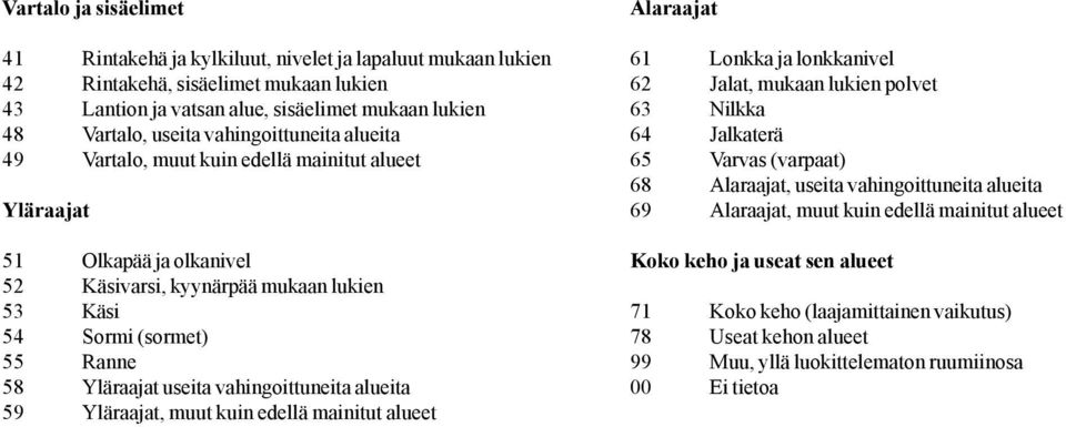 vahingoittuneita alueita 59 Yläraajat, muut kuin edellä mainitut alueet Alaraajat 61 Lonkka ja lonkkanivel 62 Jalat, mukaan lukien polvet 63 Nilkka 64 Jalkaterä 65 Varvas (varpaat) 68 Alaraajat,