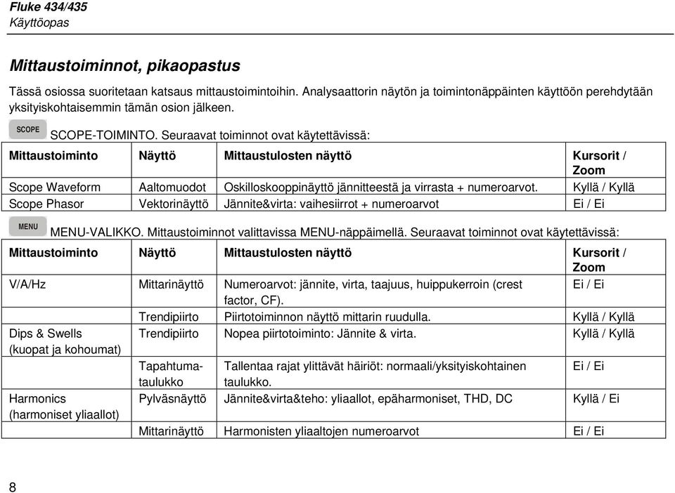 Seuraavat toiminnot ovat käytettävissä: Mittaustoiminto Näyttö Mittaustulosten näyttö Kursorit / Zoom Scope Waveform Aaltomuodot Oskilloskooppinäyttö jännitteestä ja virrasta + numeroarvot.