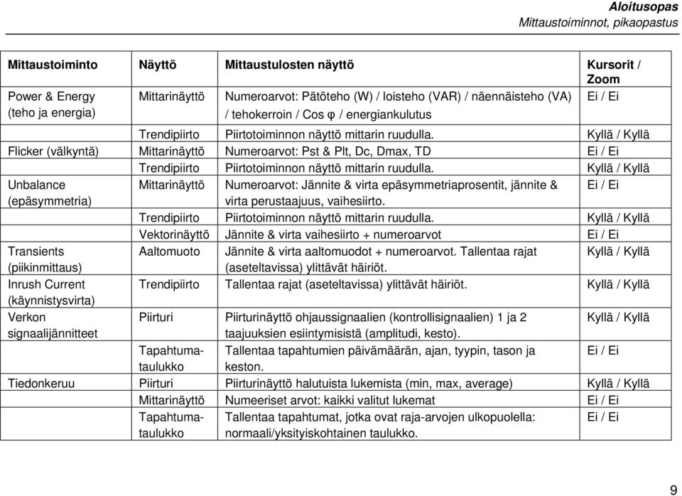 Kyllä / Kyllä Flicker (välkyntä) Mittarinäyttö Numeroarvot: Pst & Plt, Dc, Dmax, TD Ei / Ei Trendipiirto Piirtotoiminnon näyttö mittarin ruudulla.