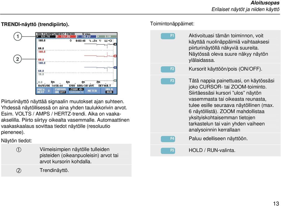 Automaattinen vaakaskaalaus sovittaa tiedot näytölle (resoluutio pienenee). Näytön tiedot: Viimeisimpien näytölle tulleiden pisteiden (oikeanpuoleisin) arvot tai arvot kursorin kohdalla. Trendinäyttö.