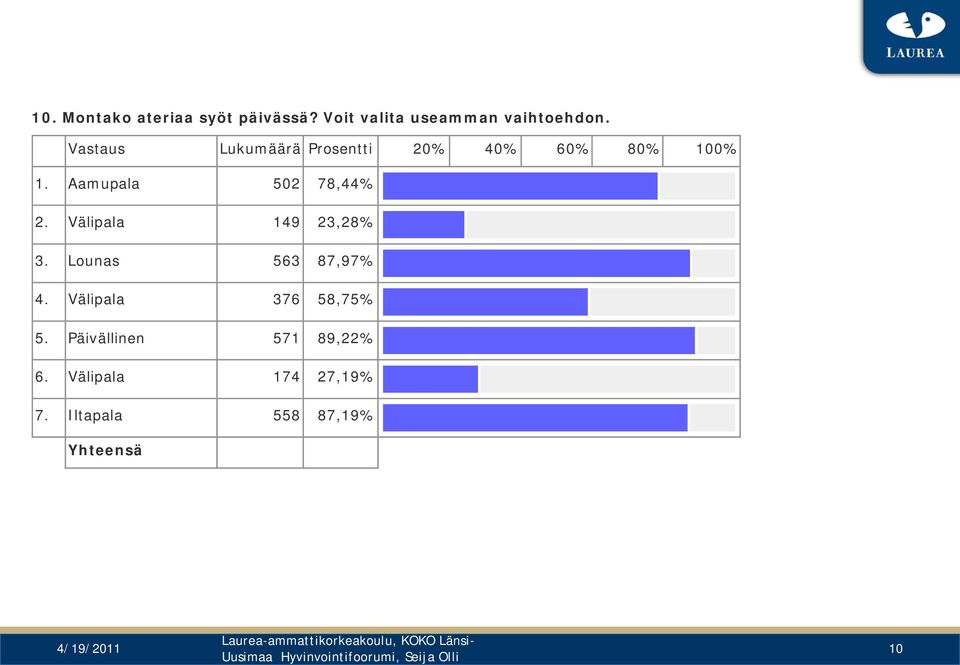 Välipala 149 23,28% 3. Lounas 563 87,97% 4.