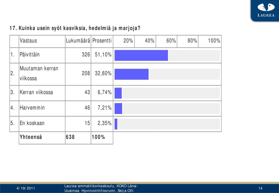 Muutaman kerran viikossa 208 32,60% 3.