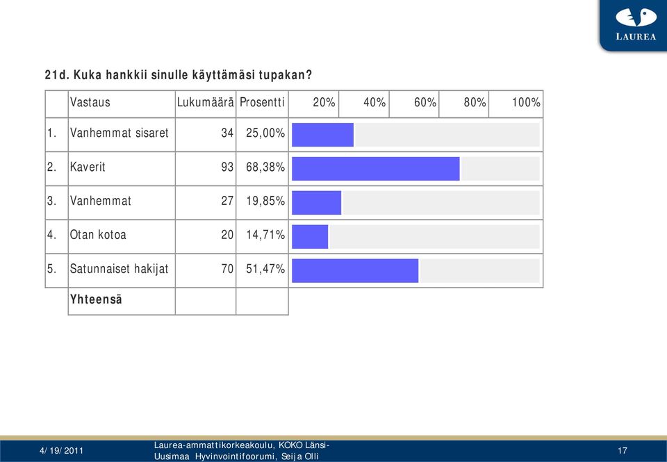 Kaverit 93 68,38% 3. Vanhemmat 27 19,85% 4.