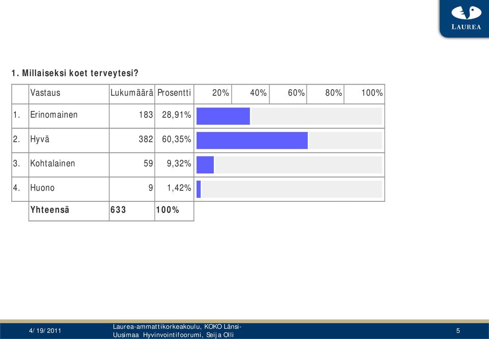 Hyvä 382 60,35% 3.