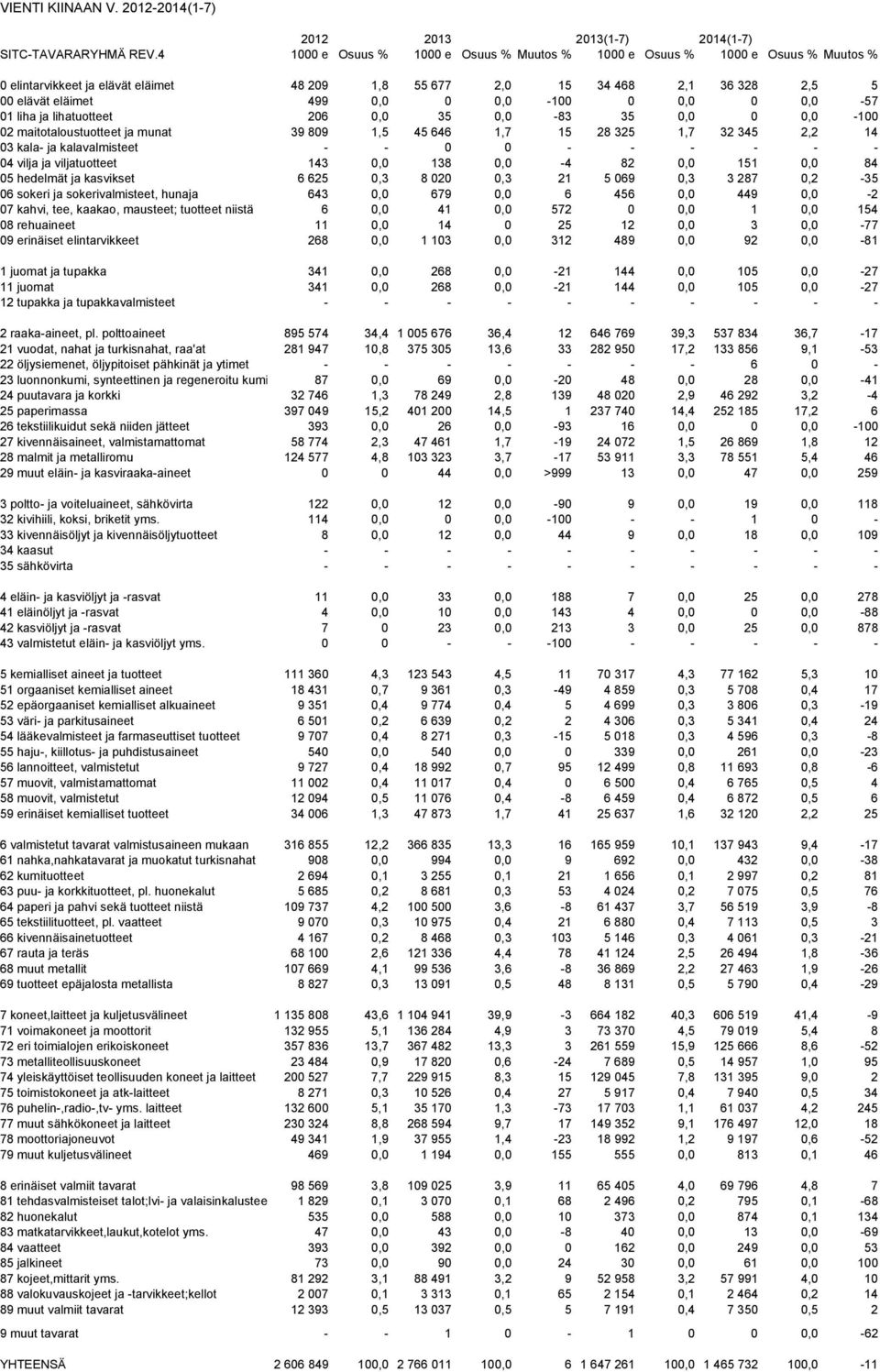 0 0,0 0 0,0-57 01 liha ja lihatuotteet 206 0,0 35 0,0-83 35 0,0 0 0,0-100 02 maitotaloustuotteet ja munat 39 809 1,5 45 646 1,7 15 28 325 1,7 32 345 2,2 14 03 kala- ja kalavalmisteet - - 0 0 - - - -