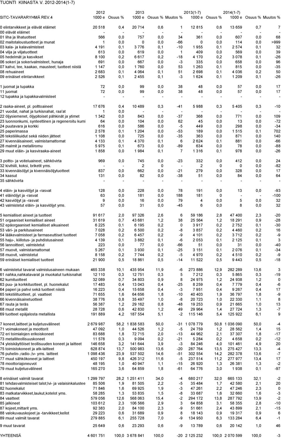 - 01 liha ja lihatuotteet 566 0,0 757 0,0 34 361 0,0 607 0,0 68 02 maitotaloustuotteet ja munat 1 0,0 0 0,0-66 0 0,0 114 0,0 >999 03 kala- ja kalavalmisteet 4 191 0,1 3 776 0,1-10 1 955 0,1 2 574 0,1