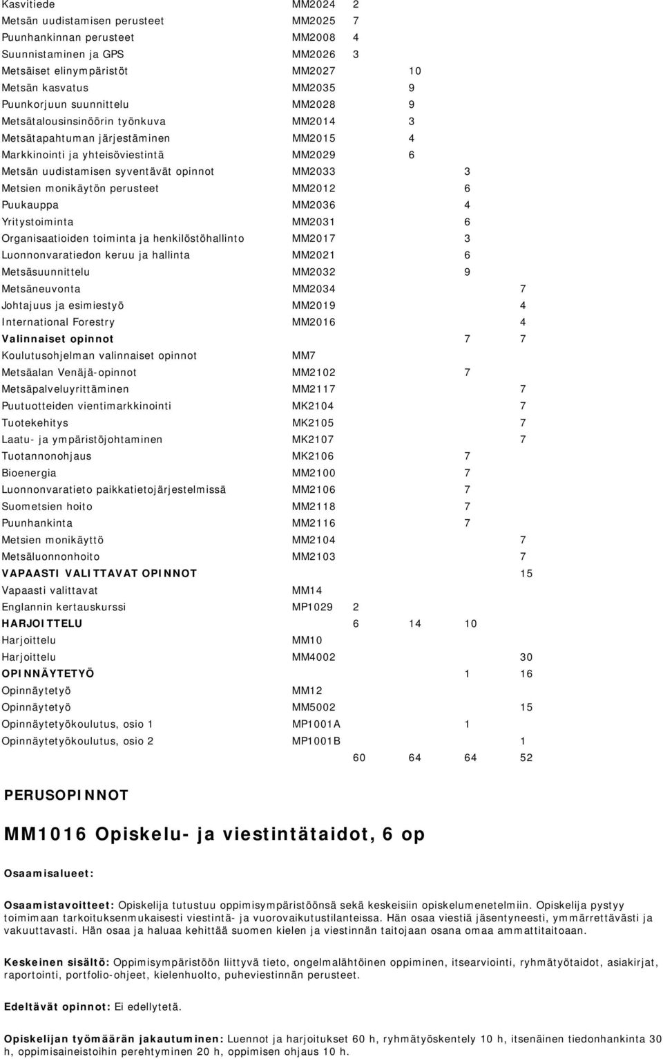 monikäytön perusteet MM2012 6 Puukauppa MM2036 4 Yritystoiminta MM2031 6 Organisaatioiden toiminta ja henkilöstöhallinto MM2017 3 Luonnonvaratiedon keruu ja hallinta MM2021 6 Metsäsuunnittelu MM2032