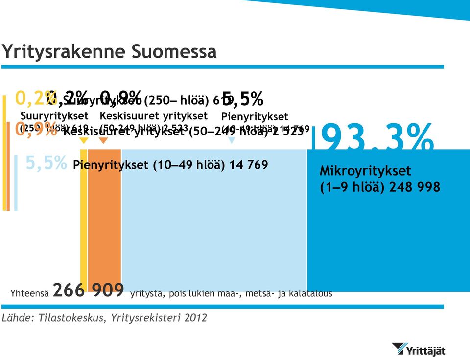 (50 249 hlöä) 2 523 5,5% Pienyritykset (10 49 hlöä) 14 769 93,3% Mikroyritykset (1 9 hlöä) 248 998