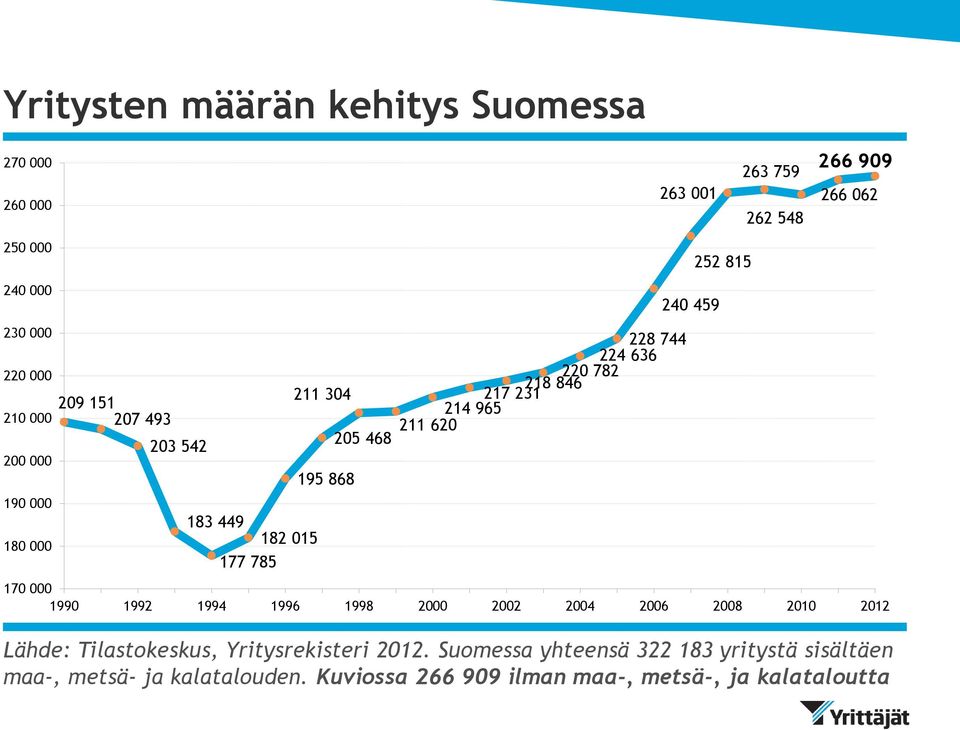214 965 211 620 240 459 252 815 170 000 1990 1992 1994 1996 1998 2000 2002 2004 2006 2008 2010 2012 Lähde: Tilastokeskus,