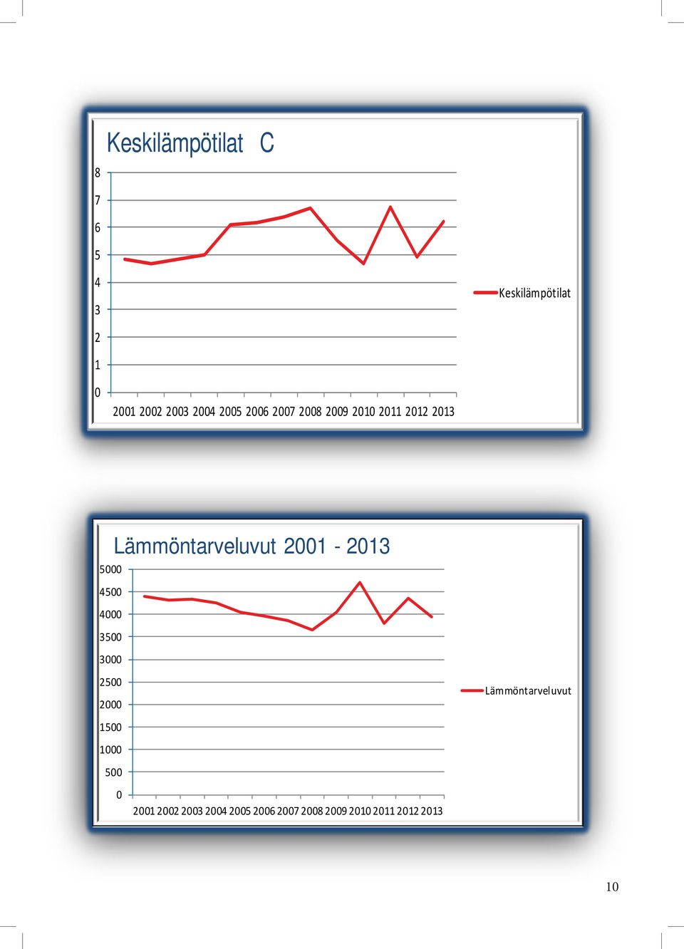 3000 Lämmöntarveluvut 2001-2013 2500 2000 Lämmöntarveluvut 1500 1000