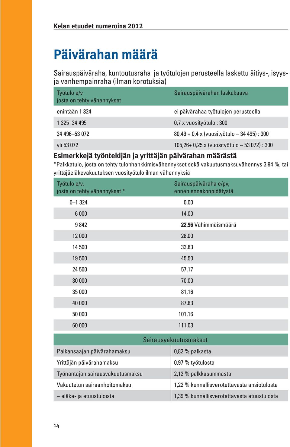 105,26+ 0,25 x (vuosityötulo 53 072) : 300 Esimerkkejä työntekijän ja yrittäjän päivärahan määrästä *Palkkatulo, josta on tehty tulonhankkimisvähennykset sekä vakuutusmaksuvähennys 3,94 %, tai