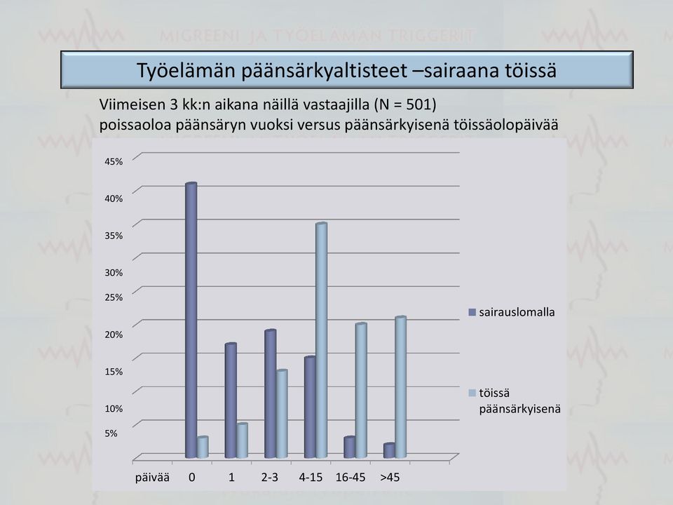 versus päänsärkyisenä töissäolopäivää 45% 40% 35% 30% 25%