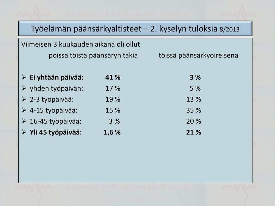 päänsäryn takia töissä päänsärkyoireisena Ei yhtään päivää: 41 % 3 % yhden