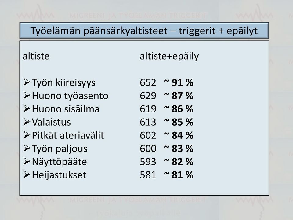 Huono sisäilma 619 ~ 86 % Valaistus 613 ~ 85 % Pitkät ateriavälit