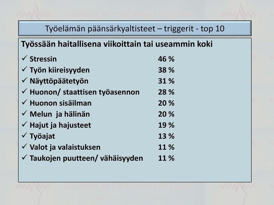 staattisen työasennon 28 % Huonon sisäilman 20 % Melun ja hälinän 20 % Hajut ja