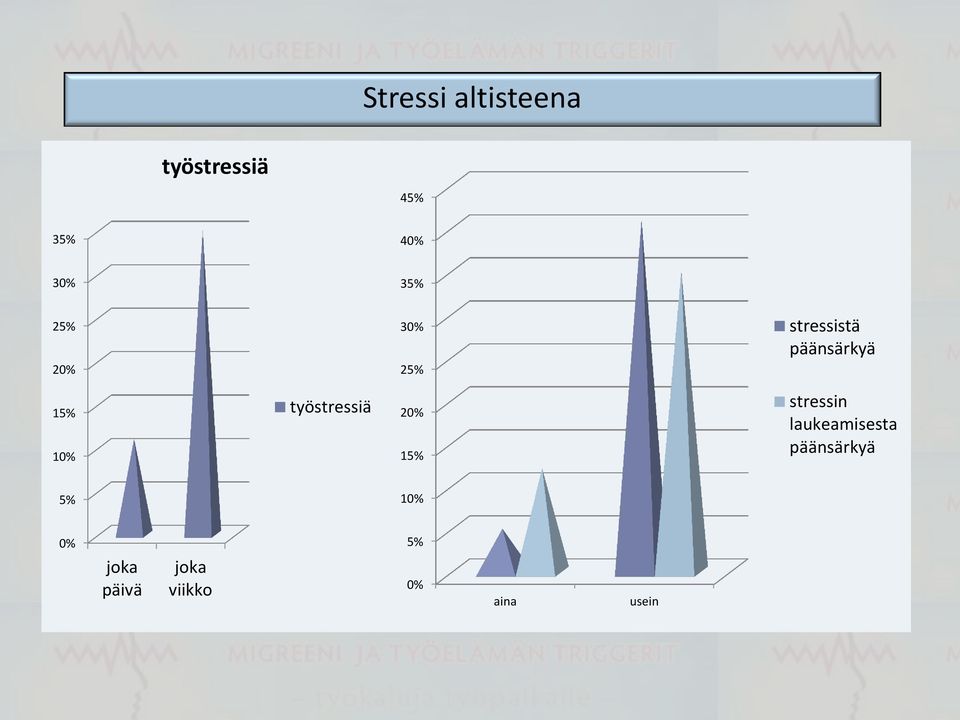 työstressiä 20% 15% stressin laukeamisesta