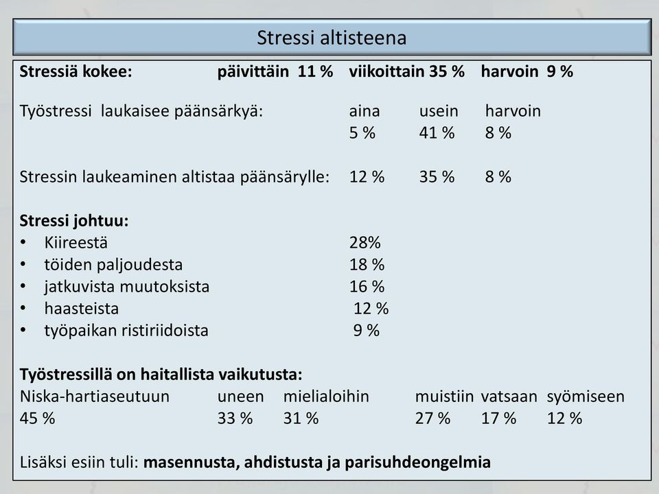 jatkuvista muutoksista 16 % haasteista 12 % työpaikan ristiriidoista 9 % Työstressillä on haitallista vaikutusta: