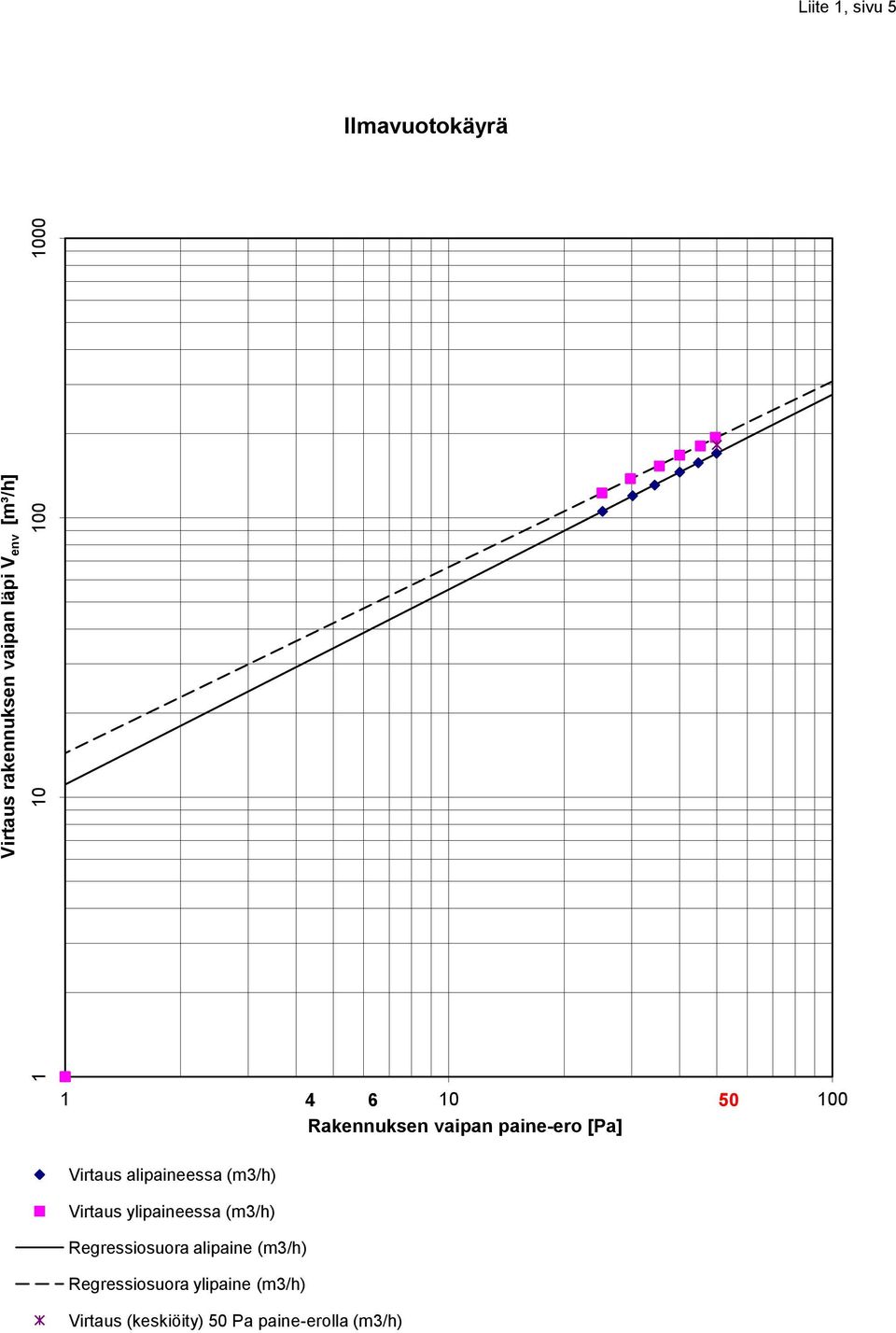 alipaineessa (m3/h) Virtaus ylipaineessa (m3/h) Regressiosuora alipaine