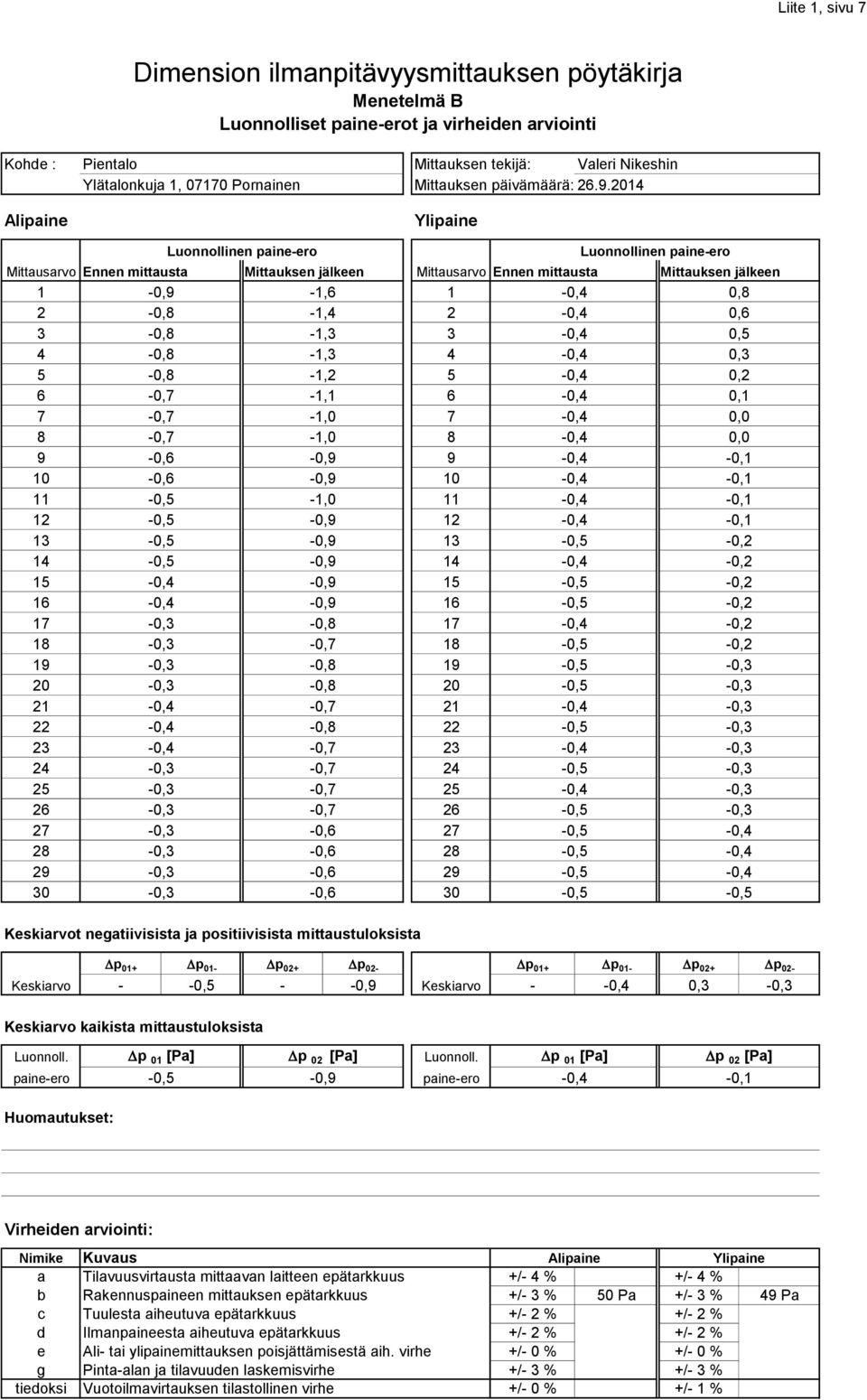 2014 Alipaine Ylipaine Luonnollinen paine-ero Luonnollinen paine-ero Mittausarvo Ennen mittausta Mittauksen jälkeen Mittausarvo Ennen mittausta Mittauksen jälkeen 1-0,9-1,6 1 0,8 2-0,8-1,4 2 0,6