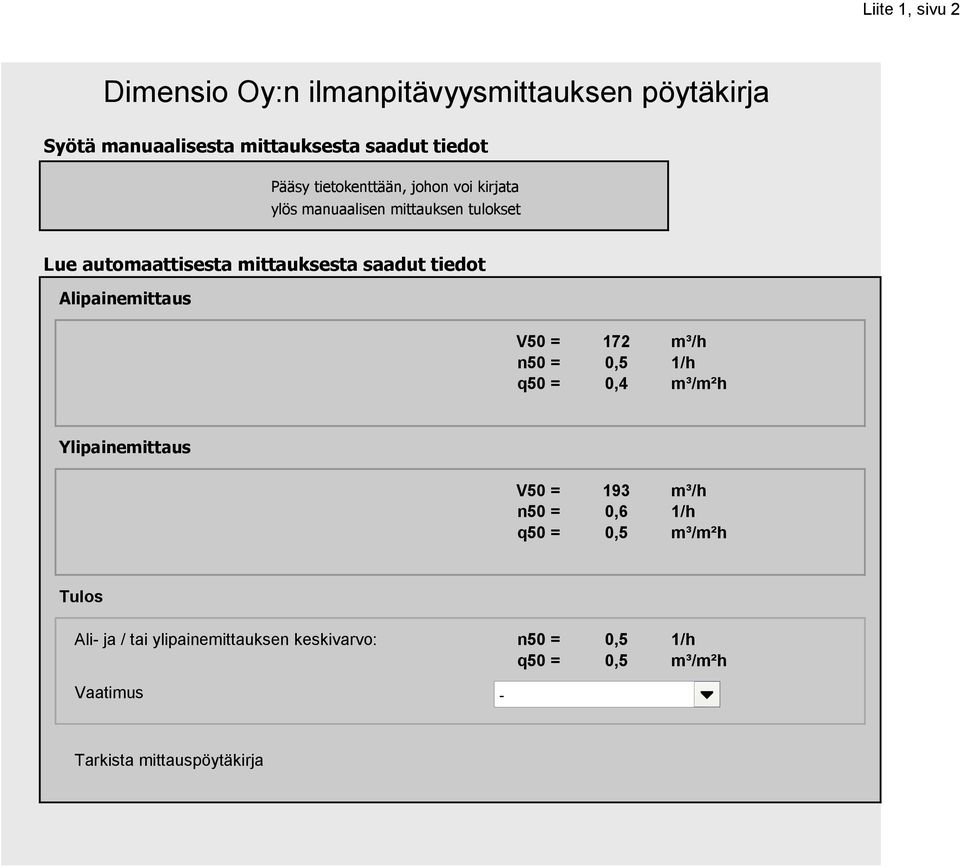 Alipainemittaus V50 = 172 m³/h n50 = 0,5 1/h q50 = 0,4 m³/m²h Ylipainemittaus V50 = 193 m³/h n50 = 0,6 1/h q50 = 0,5