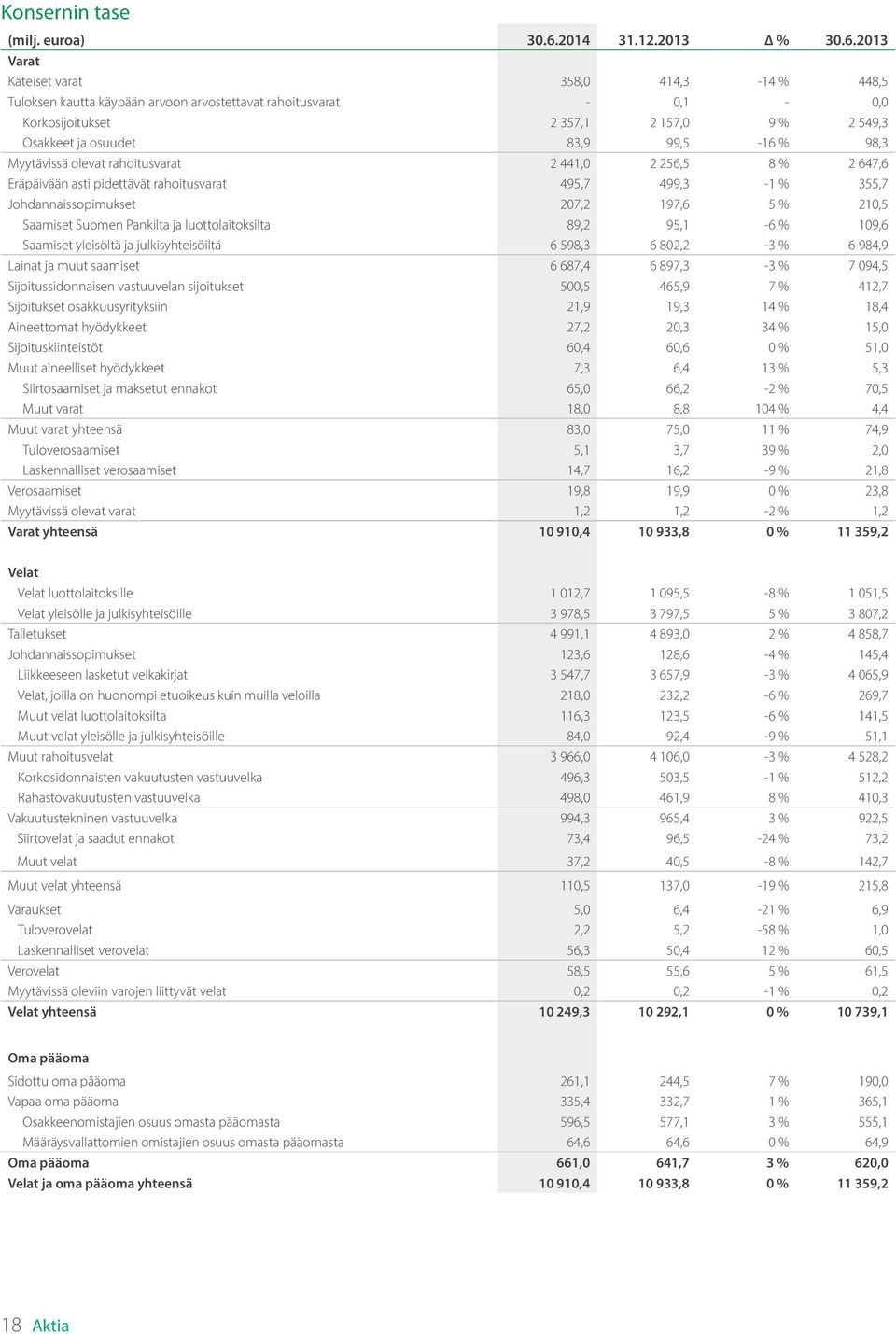 2013 Varat Käteiset varat 358,0 414,3-14 % 448,5 Tuloksen kautta käypään arvoon arvostettavat rahoitusvarat - 0,1-0,0 Korkosijoitukset 2 357,1 2 157,0 9 % 2 549,3 Osakkeet ja osuudet 83,9 99,5-16 %