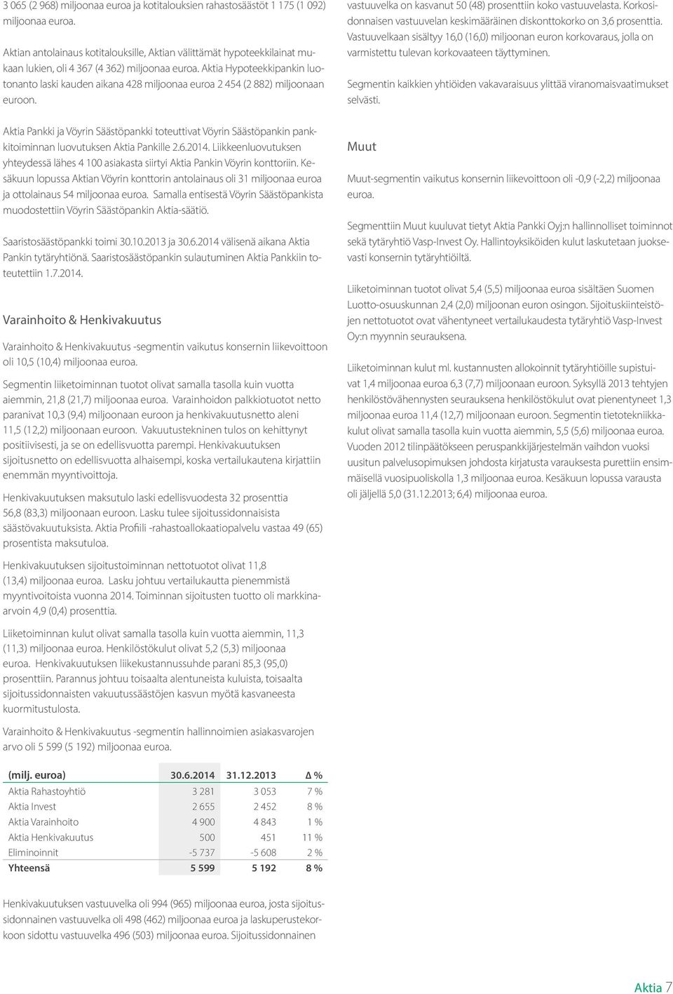 Aktia Hypoteekkipankin luotonanto laski kauden aikana 428 miljoonaa euroa 2 454 (2 882) miljoonaan euroon. vastuuvelka on kasvanut 50 (48) prosenttiin koko vastuuvelasta.