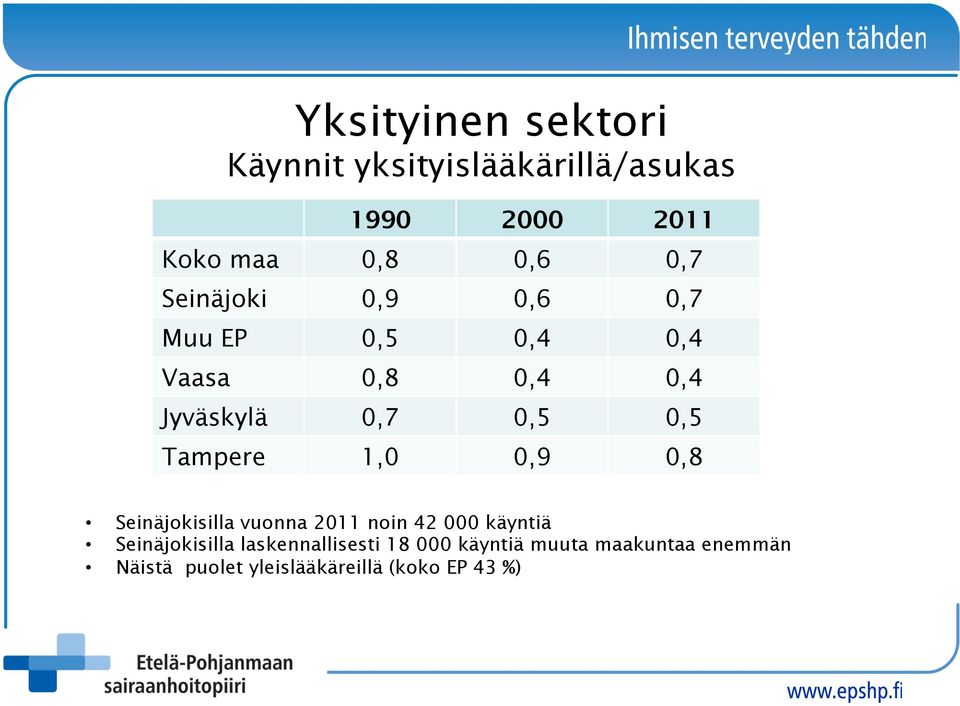 1,0 0,9 0,8 Seinäjokisilla vuonna 2011 noin 42 000 käyntiä Seinäjokisilla