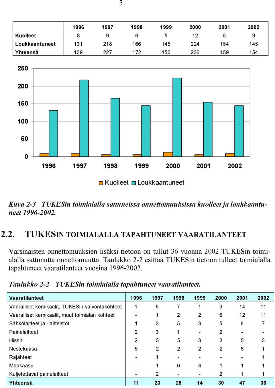 02. 2.2. TUKESIN TOIMIALALLA TAPAHTUNEET VAARATILANTEET Varsinaisten onnettomuuksien lisäksi tietoon on tullut 36 vuonna 2002 TUKESin toimialalla sattunutta onnettomuutta.