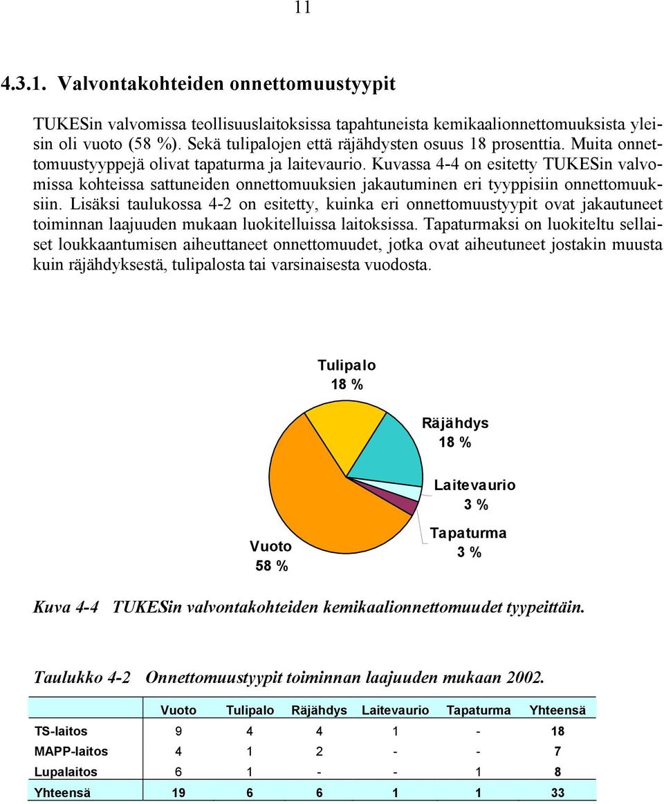 Kuvassa 4-4 on esitetty TUKESin valvomissa kohteissa sattuneiden onnettomuuksien jakautuminen eri tyyppisiin onnettomuuksiin.