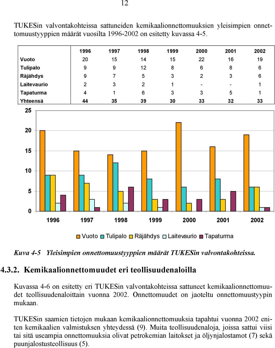 Laitevaurio Tapaturma Kuva 4-5 Yleisimpien onnettomuustyyppien määrät TUKESin valvontakohteissa. 4.3.2.