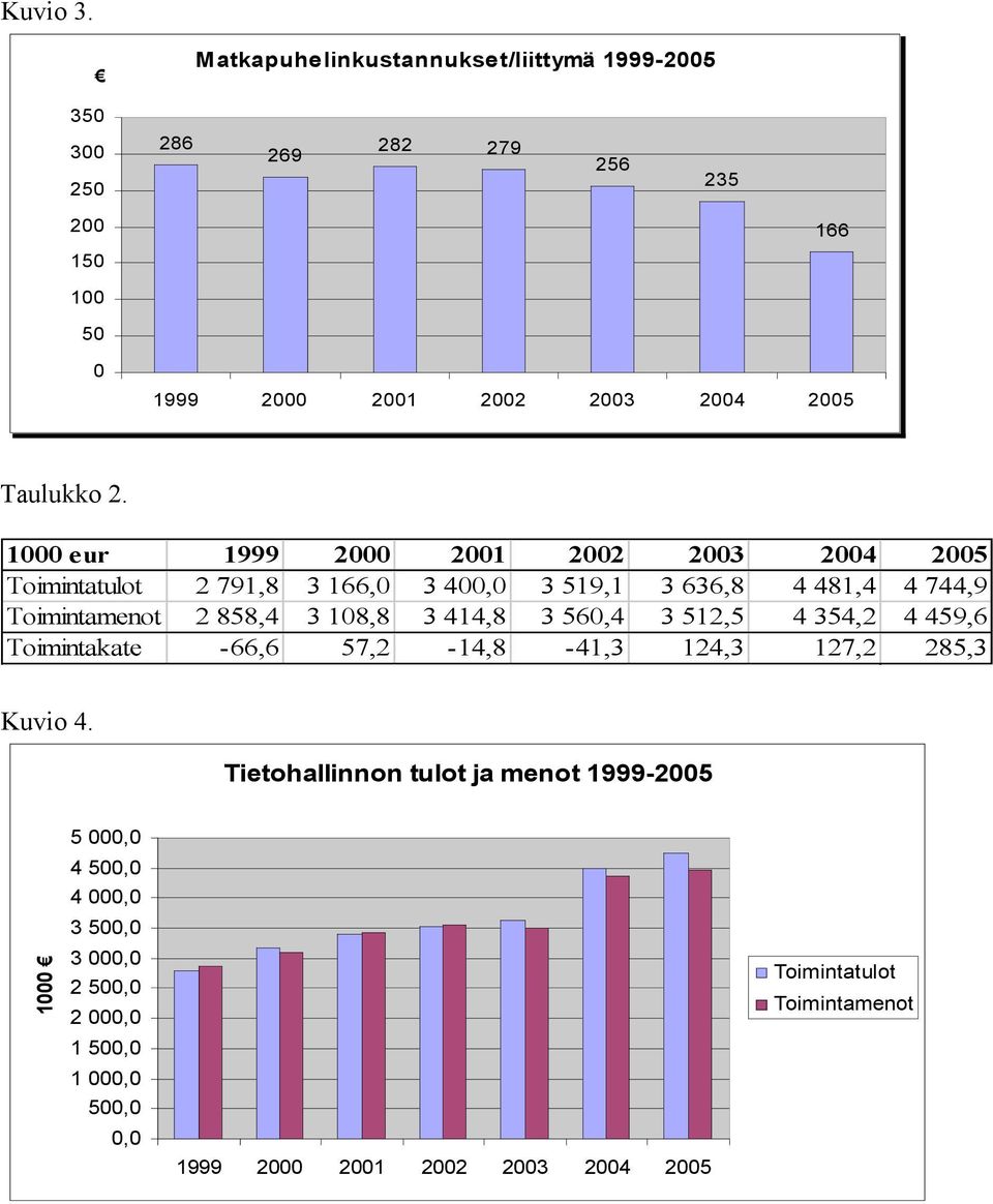 1000 eur 1999 2000 2001 2002 2003 2004 2005 Toimintatulot 2 791,8 3 166,0 3 400,0 3 519,1 3 636,8 4 481,4 4 744,9 Toimintamenot 2 858,4 3 108,8 3
