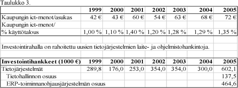 uusien tietojärjestelmien laite- ja ohjelmistohankintoja. Investointihankkeet (1000!