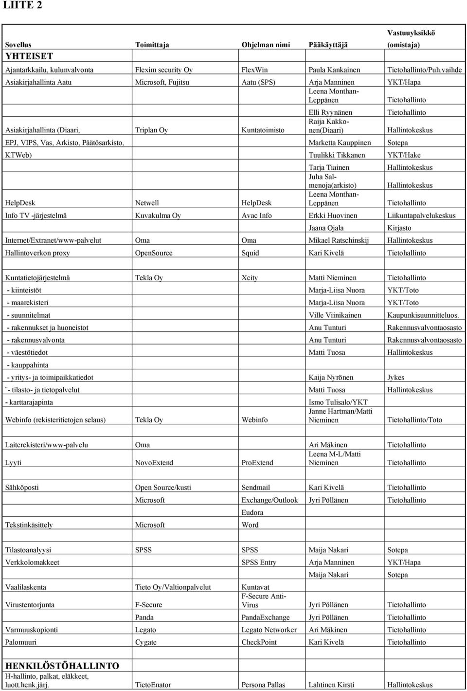 Kakkonen(Diaari) Tietohallinto EPJ, VIPS, Vas, Arkisto, Päätösarkisto, Marketta Kauppinen Sotepa Hallintokeskus KTWeb) Tuulikki Tikkanen YKT/Hake HelpDesk Netwell HelpDesk Tarja Tiainen Juha
