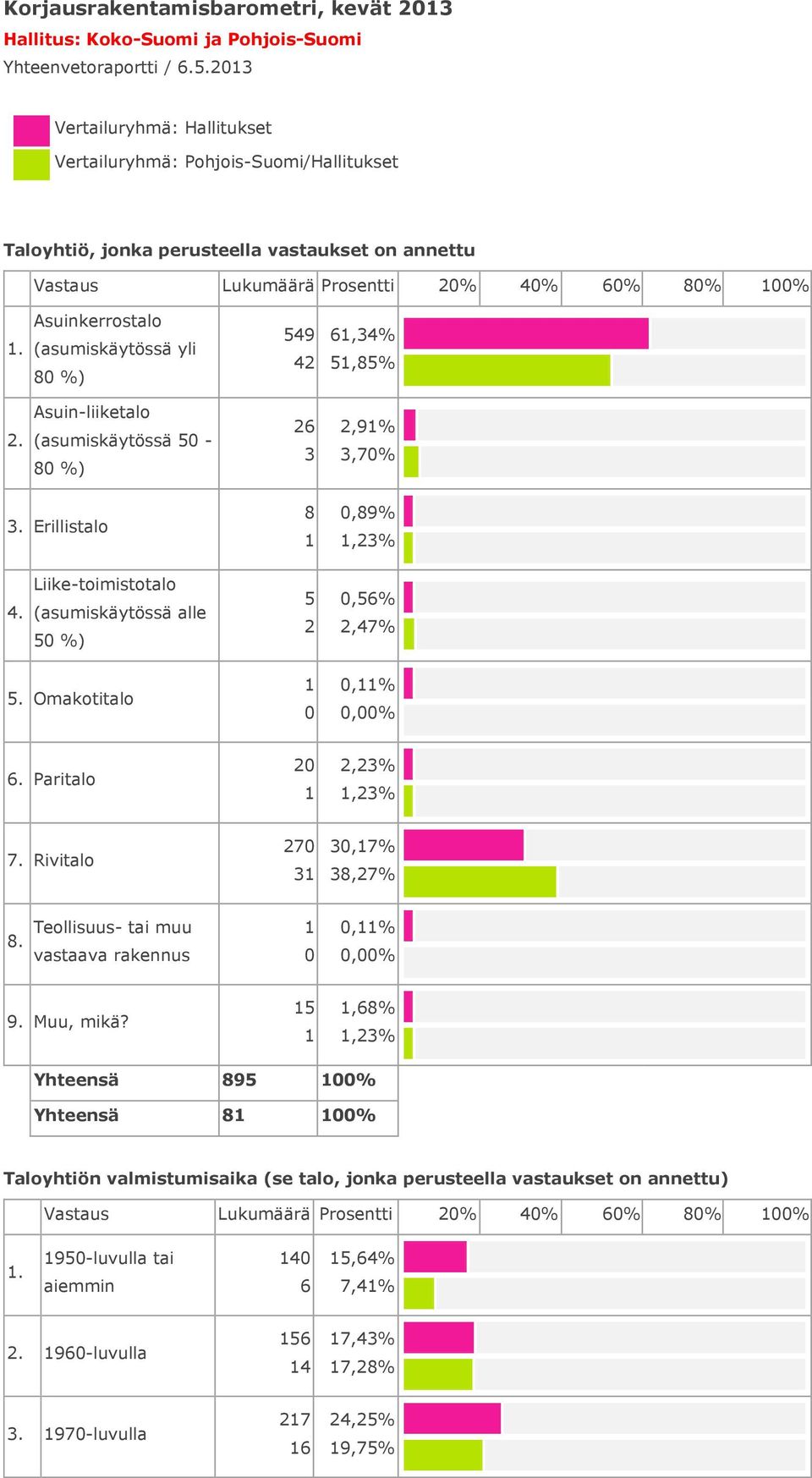 Asuinkerrostalo (asumiskäytössä yli %) 4 4,4%,%. Asuin-liiketalo (asumiskäytössä - %),%,7%. Erillistalo,%,% 4.