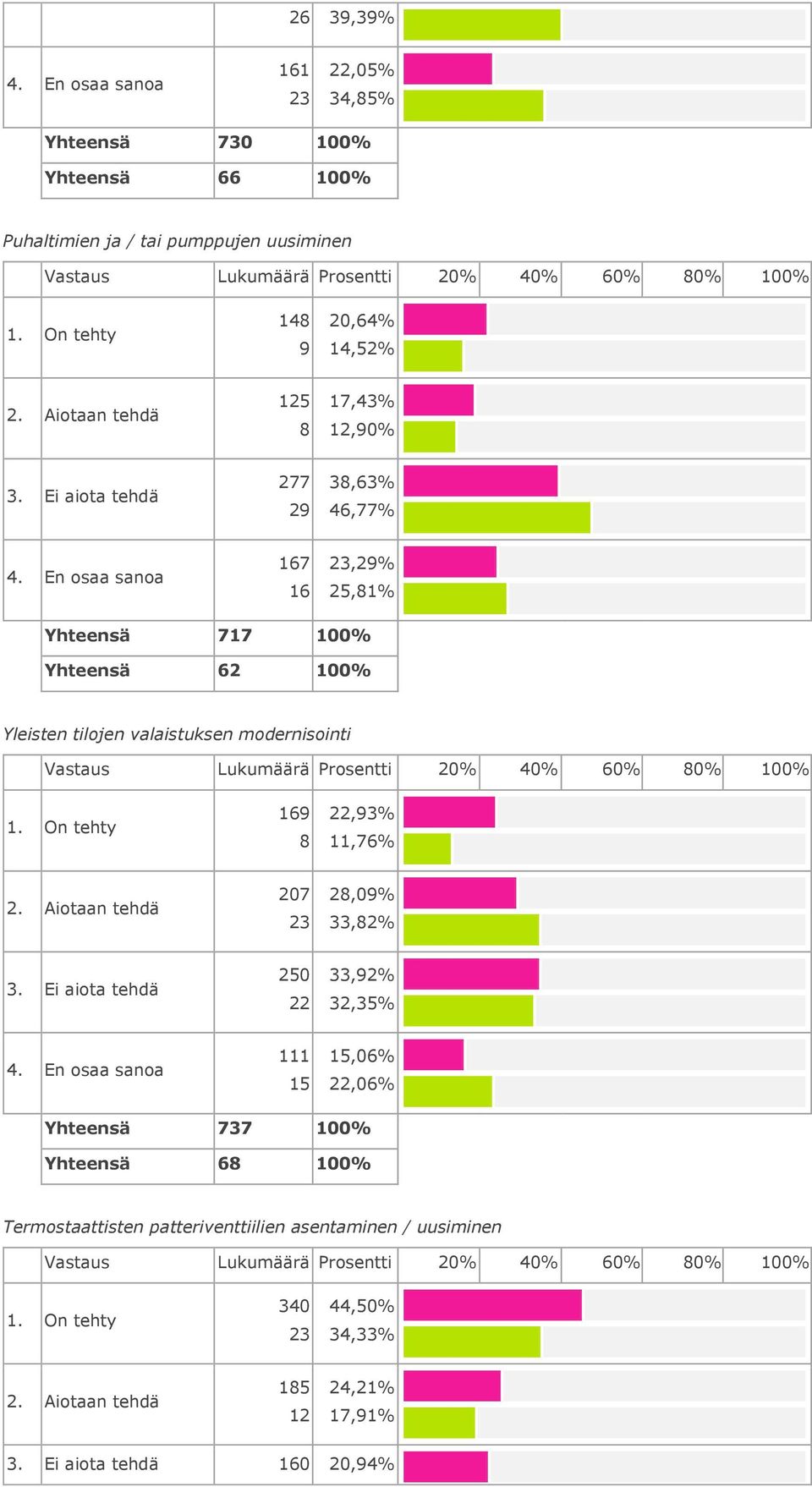 Ei aiota tehdä 77,% 4,77% 7,%,% 77 % % Yleisten tilojen valaistuksen modernisointi.