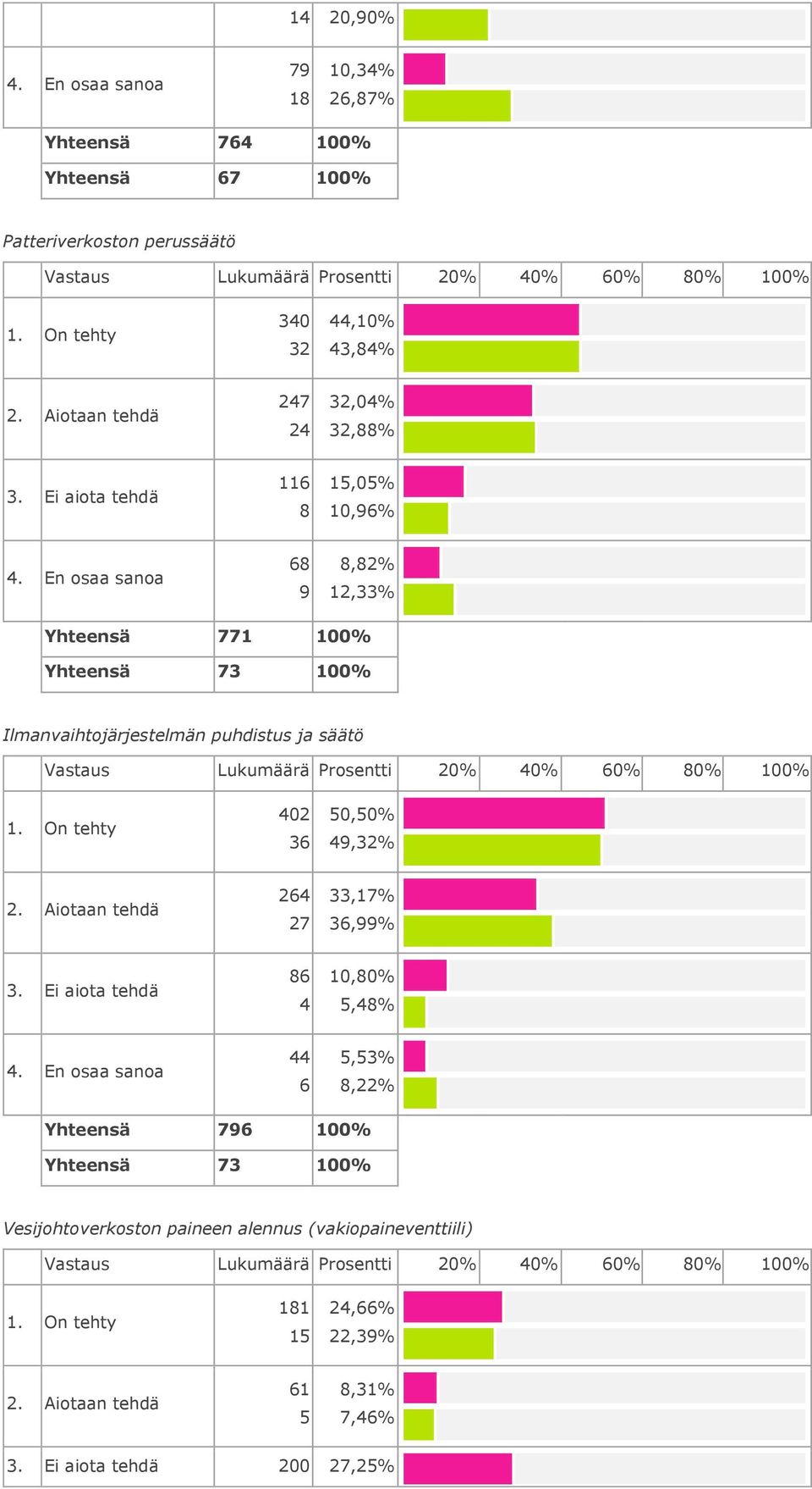 Ei aiota tehdä,%,%,%,% 77 % 7 % Ilmanvaihtojärjestelmän puhdistus ja säätö.