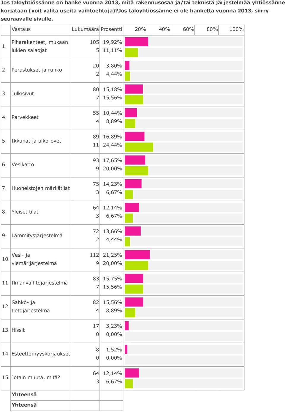 Julkisivut 7,%,% 4. Parvekkeet 4,44%,%. Ikkunat ja ulko-ovet,% 4,44%. Vesikatto 7,% 7. Huoneistojen märkätilat 7 4,%,7%. Yleiset tilat 4,4%,7%.