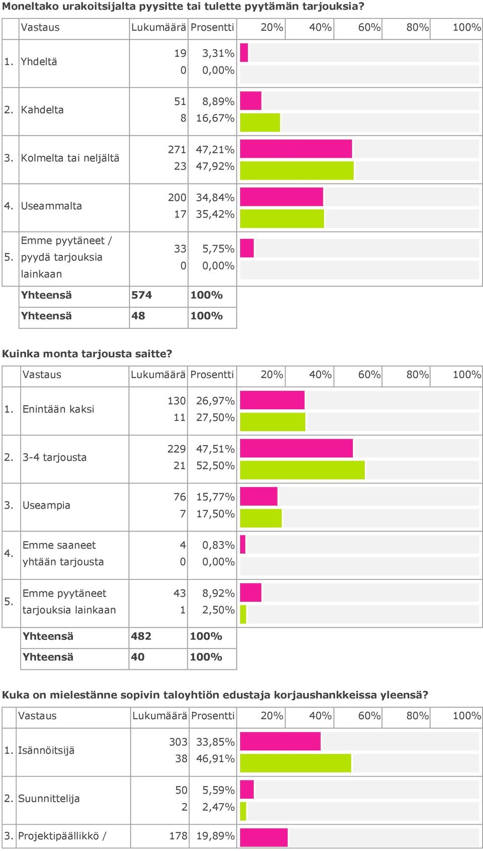 -4 tarjousta 47,%,%. Useampia 7 7,77% 7,% 4. Emme saaneet yhtään tarjousta 4,%.